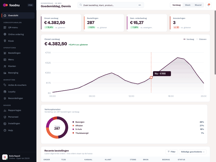 Foodnu Beheer — dashboard met realtime cijfers